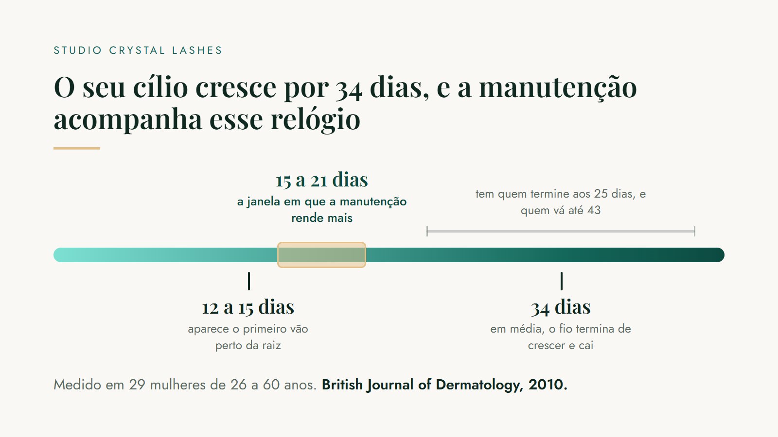 Linha do tempo dos cílios: o primeiro vão aparece entre 12 e 15 dias, a janela da manutenção fica entre 15 e 21 dias, e o fio termina de crescer em média aos 34 dias