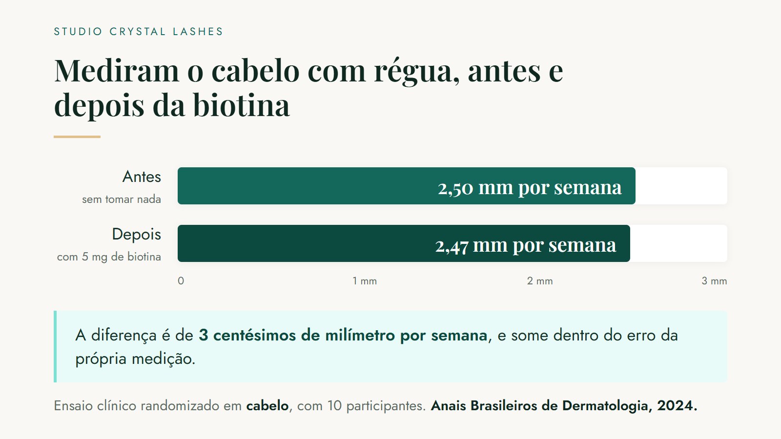 Duas barras quase idênticas: o cabelo crescia 2,50 milímetros por semana antes da biotina e 2,47 milímetros por semana depois